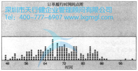 Minitab繪制的訂單履行時(shí)間的點(diǎn)圖 繪制測度數(shù)據(jù)的圖形