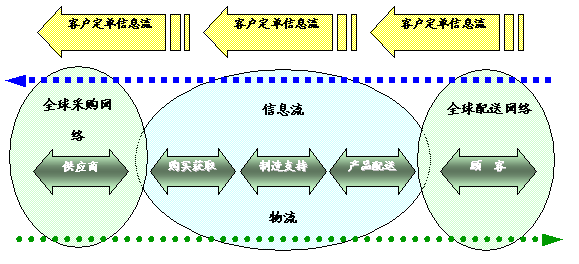六西格瑪管理在供應(yīng)鏈管理的應(yīng)用