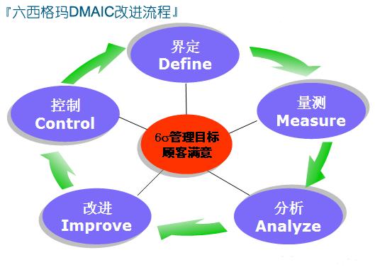 六西格瑪?shù)降资鞘裁?？是一個(gè)復(fù)雜的系統(tǒng)嗎？