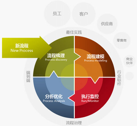流程管理對(duì)企業(yè)有哪些影響 流程管理對(duì)企業(yè)有哪些影響