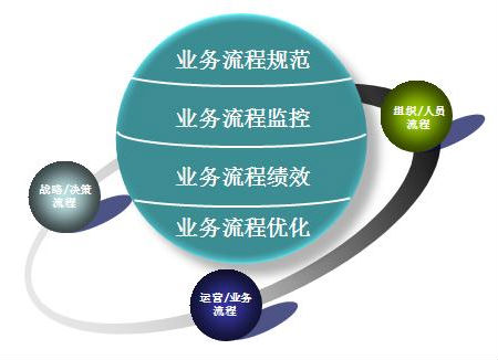 企業(yè)如何進(jìn)行流程管理 企業(yè)如何進(jìn)行流程管理