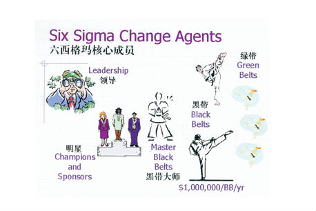 六西格瑪管理的一些相關(guān)概念 六西格瑪管理的一些相關(guān)概念