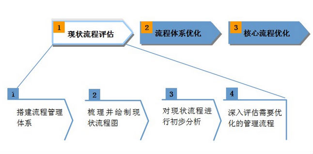 BPR的優(yōu)點(diǎn)和局限性 BPR的優(yōu)點(diǎn)和局限性