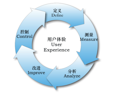 六西格瑪DMAIC方法簡(jiǎn)單介紹