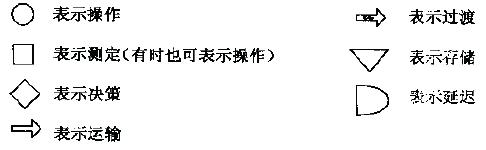 如何進(jìn)行流程圖分析