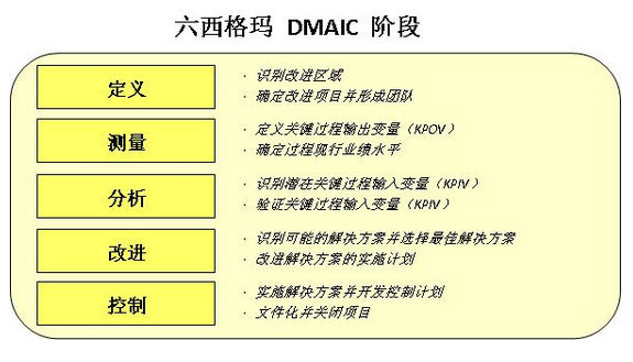 六西格瑪分析階段有哪些步驟