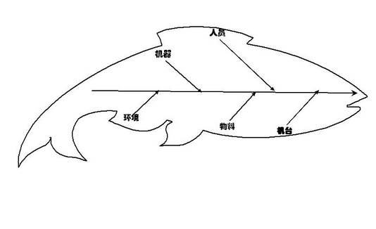 六西格瑪解決方案實施及評估