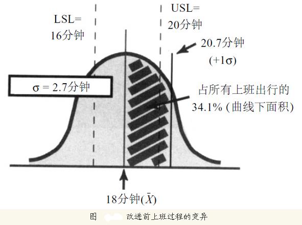 上班過程的六西格瑪分析