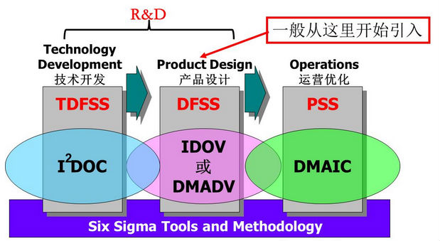 六西格瑪設(shè)計（DFSS）實施條件