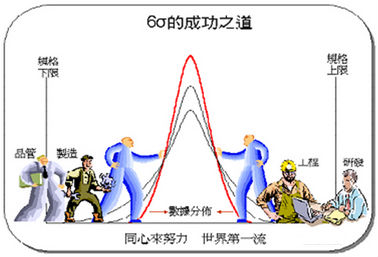 六西格瑪管理在摩托羅拉的推行方式
