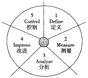 世界級優(yōu)秀企業(yè)都在推行六西格瑪管理