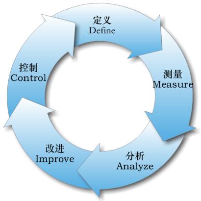 六西格瑪管理關(guān)注的六個主題