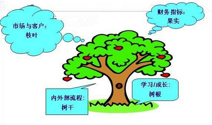 六西格瑪績效評估工具之平衡計分卡