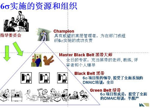從戰(zhàn)略角度引入六西格瑪變革