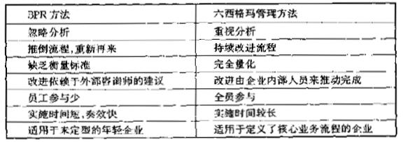 六西格瑪管理與BPR的比較 六西格瑪管理與BPR的比較
