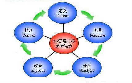 企業(yè)實(shí)施六西格瑪管理的過程 企業(yè)實(shí)施六西格瑪管理的過程