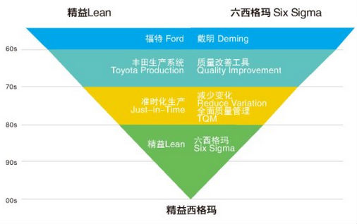 為什么六西格瑪需要精益 為什么六西格瑪需要精益