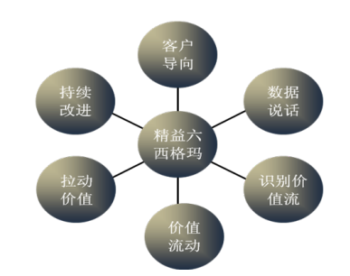 精益六西格瑪?shù)膸c經驗總結 精益六西格瑪?shù)膸c經驗總結