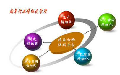 煙草行業(yè)實施六西格瑪管理可行性分析