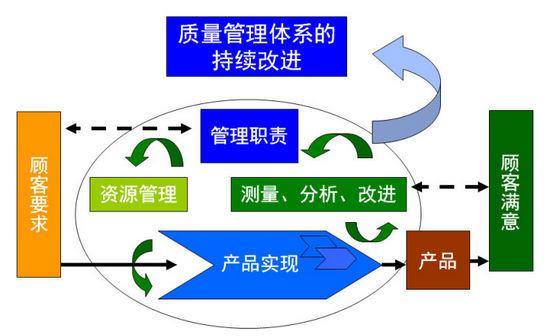 企業(yè)推行六西格瑪管理的意義