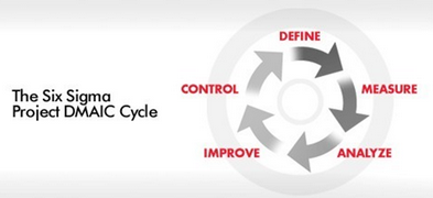 六西格瑪界定階段的基本要素
