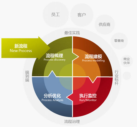 流程在六西格瑪管理的重要性