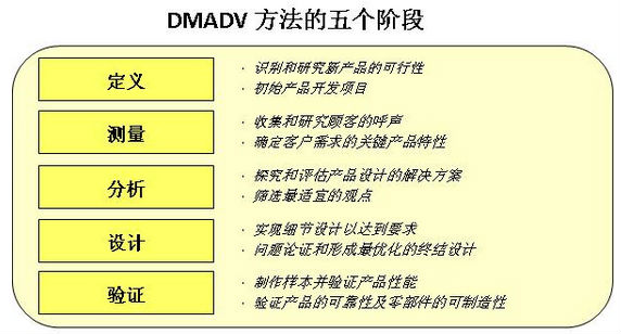 企業(yè)如何用DMEDI/DMADV進(jìn)行服務(wù)設(shè)計