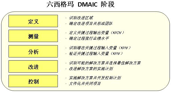 六西格瑪控制階段的第一步驟