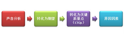 以顧客為中心的六西格瑪管理法