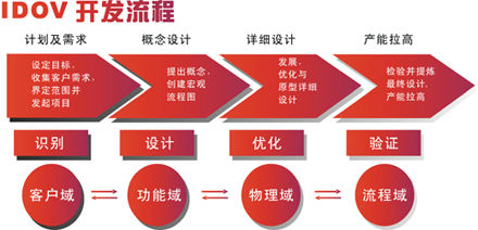 六西格瑪設(shè)計(jì)的六大優(yōu)勢 六西格瑪設(shè)計(jì)的六大優(yōu)勢