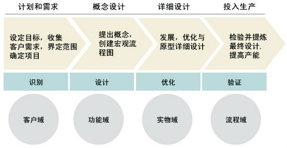六西格瑪設(shè)計(jì)與六西格瑪改進(jìn)的實(shí)施方法對比 六西格瑪設(shè)計(jì)與六西格瑪改進(jìn)的實(shí)施方法對比