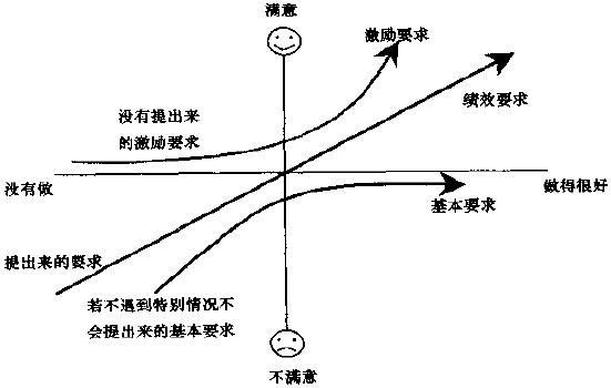 了解顧客需求最有效的工具--卡諾模型 了解顧客需求最有效的工具--卡諾模型