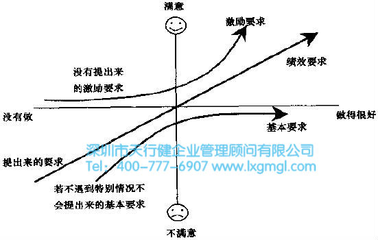 卡諾模型 了解顧客需求最有效的工具--卡諾模型