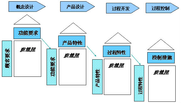 質(zhì)量功能展開（QFD）到底是個(gè)啥？