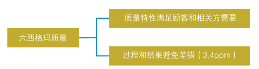 六西格瑪追求完美，容忍失敗