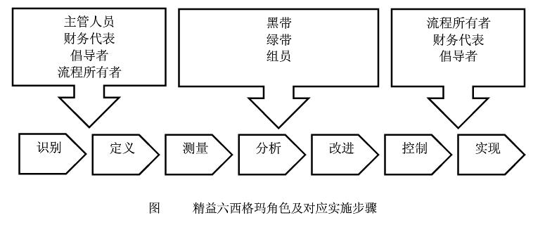 六西格瑪項目組織結(jié)構(gòu)的角色和職責(zé)