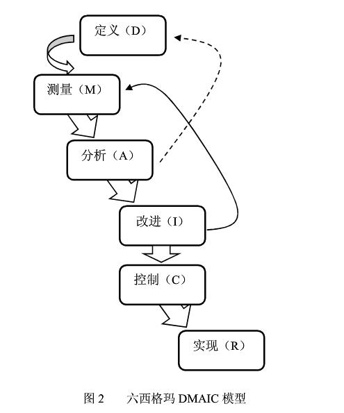 六西格瑪項(xiàng)目模型DMAIC