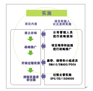 6 sigma管理的實施方法