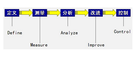 六西格瑪管理項目選擇的步驟