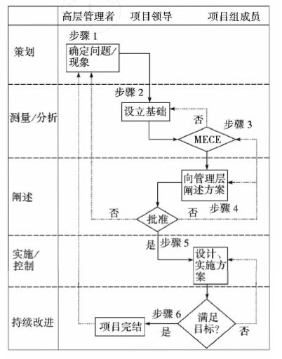 六西格瑪實施的六個關鍵步驟