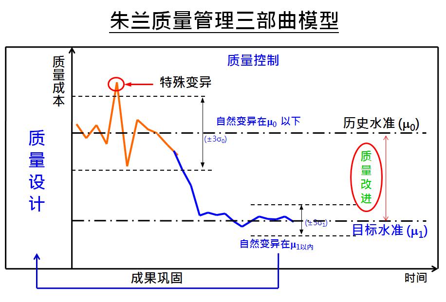 淺談六西格瑪項目分析之目的及核心輸出
