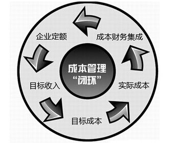 什么是六西格瑪項(xiàng)目的成本管理