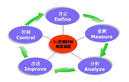 企業(yè)六西格瑪管理創(chuàng)新的主體