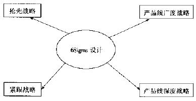 什么是六西格瑪新產品的開發(fā)戰(zhàn)略