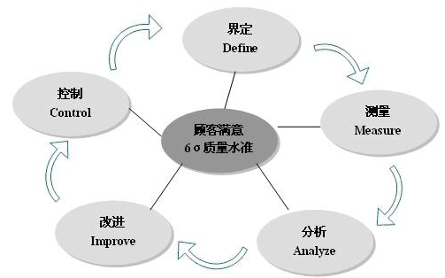 如何確定六西格瑪項(xiàng)目范圍和邊界 如何確定六西格瑪項(xiàng)目范圍和邊界