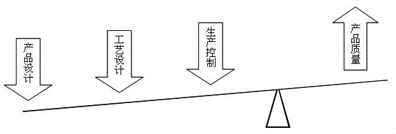 六西格瑪新產(chǎn)品研發(fā)涉及到的技術(shù)戰(zhàn)略 六西格瑪新產(chǎn)品研發(fā)涉及到的技術(shù)戰(zhàn)略