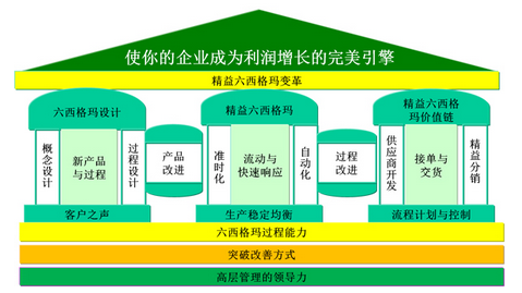 六西格瑪管理的七大意義 六西格瑪管理的七大意義