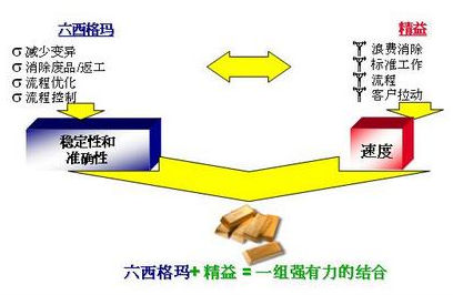 精益六西格瑪對企業(yè)發(fā)展有哪些推動作用 ?