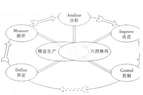 精益六西格瑪實(shí)施步驟和收益