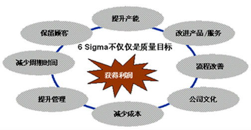 企業(yè)實施六西格瑪管理的八大障礙